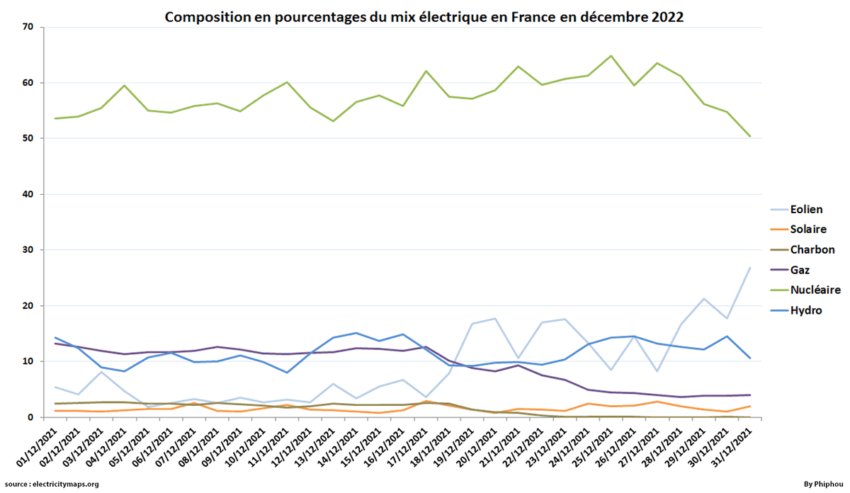 Composition du mix ⚡️électrique en 🇫🇷France en décembre 2022.

Moyennes : 

🍃Éolien : 9.21%
☀️Solaire : 1.59%
🏭Charbon : 1.72%
☢️Nucléaire : 57.96%
🔥Gaz : 10.13%
🌊Hydro : 11.51%

#stats #elec1222