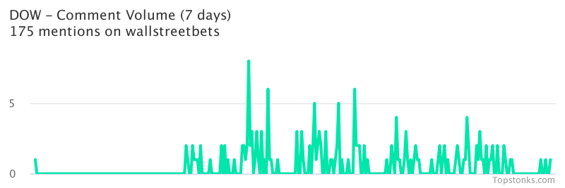 $DOW one of the most mentioned on wallstreetbets over the last 7 days

Via https://t.co/MP0TGesppT

#dow    #wallstreetbets  #stocks https://t.co/IQJToaxdrF