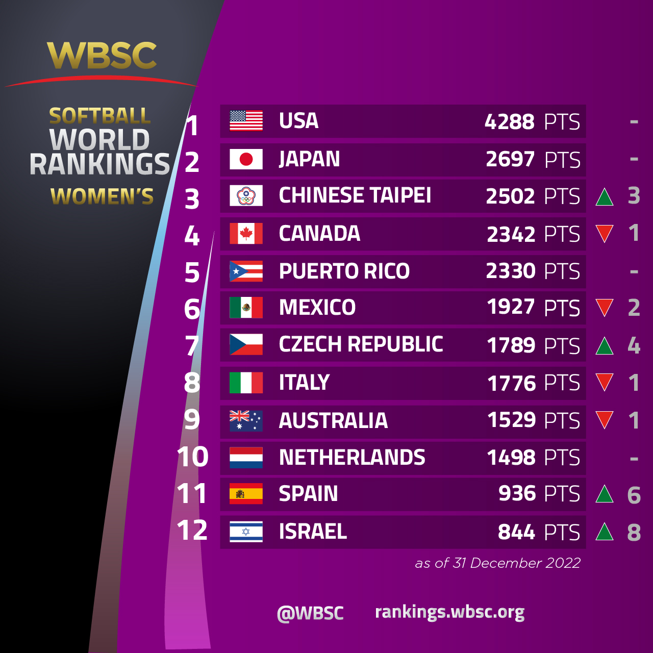 WBSC ⚾🥎 on Twitter "📊🌎🥎 New Women's Softball Rankings released! 🇺🇸😎