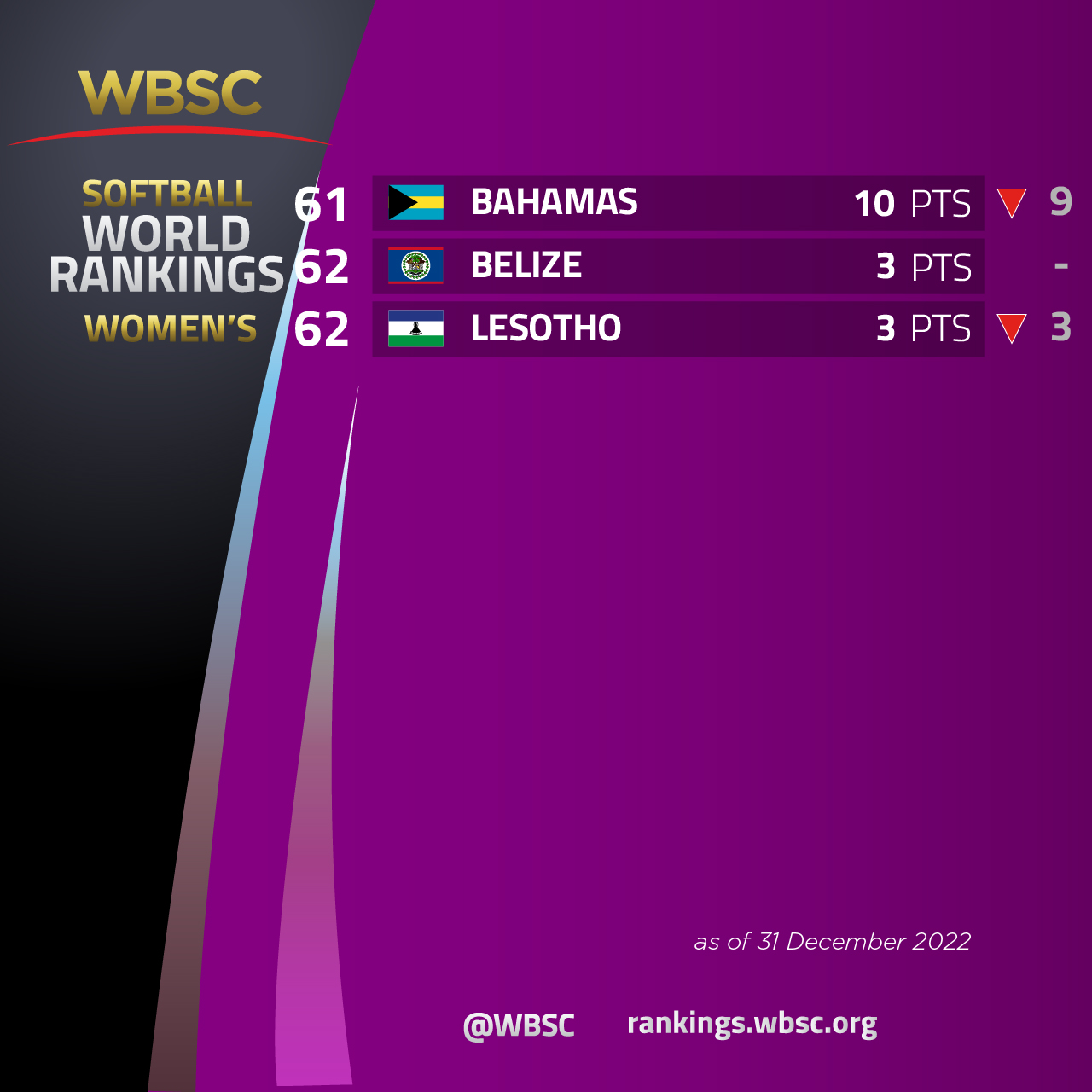 WBSC ⚾🥎 on Twitter "📊🌎🥎 New Women
