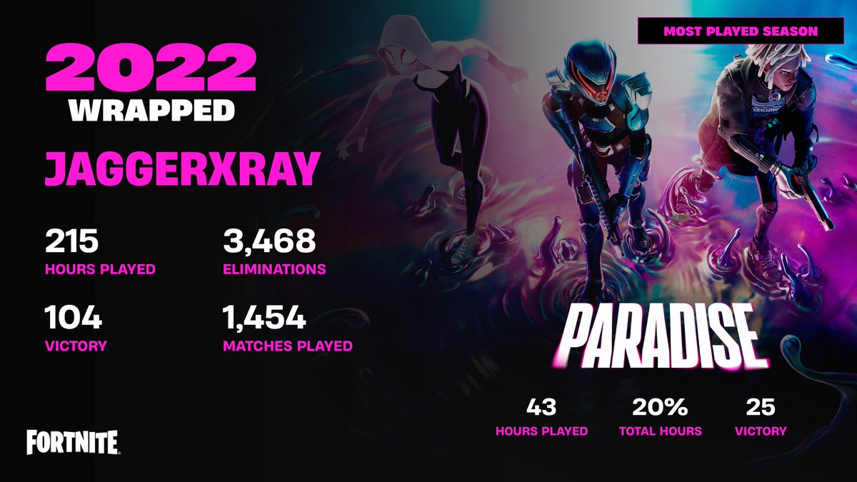 JaggerXRAY's tweet photo. This is my fortnite wrapped https://t.co/G0S86hbaRi