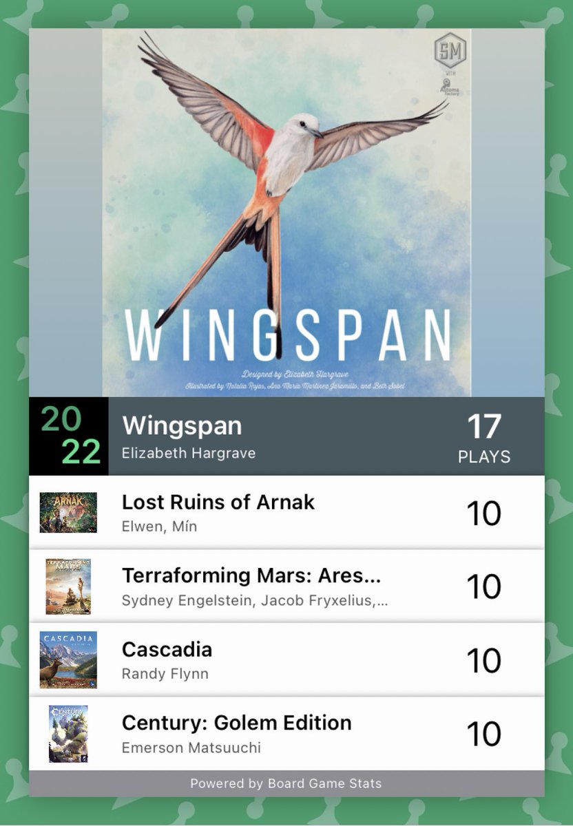 Lots of 10s because for the first time we did a 10x10 challenge. Was a great year!  #bgstats ⁦@BGStatsApp⁩