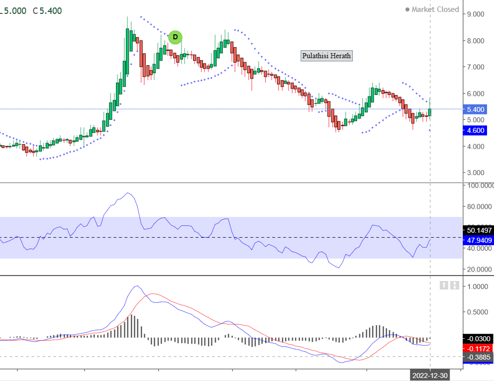 🔷Renuka Agri Foods PLC🔷 RAL

PER: 3.3
PBV: 0.8
BVPS: 7rs
MP: 5.6rs
This will be my final analysis for the year 2022.
Not a BUY/SELL/HOLD recommendation.

Happy new year! 
May this New Year bring you more health, wealth and happiness!

#CSE #RAL #stockstowatch