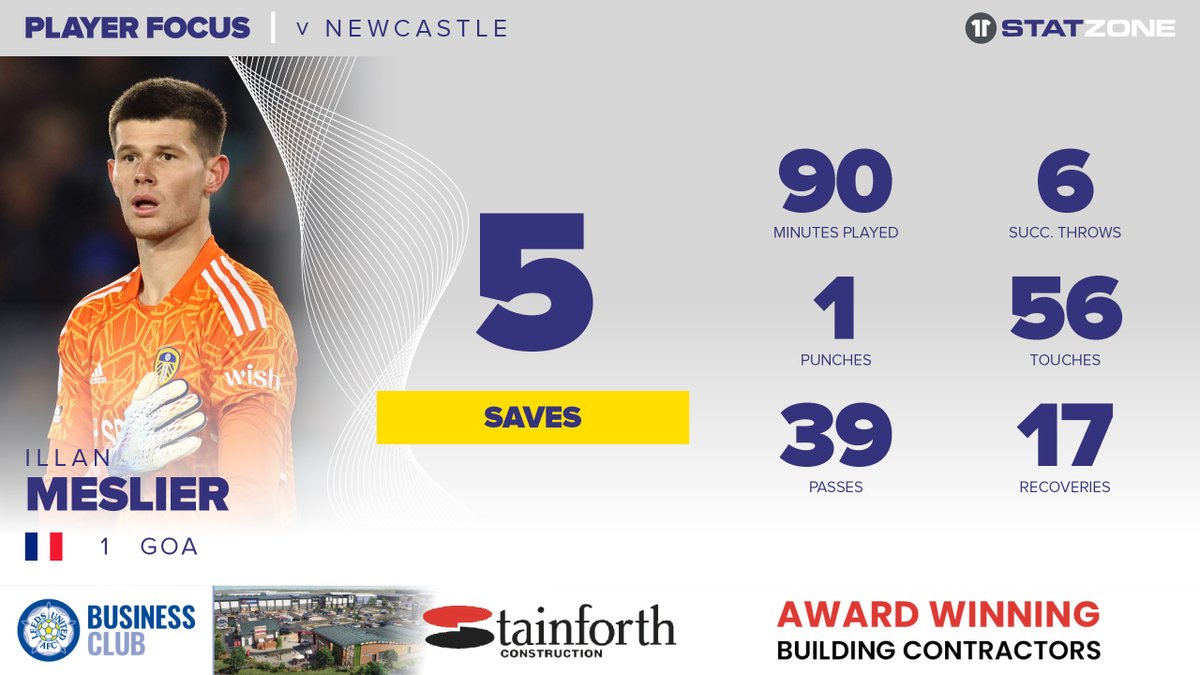 Leeds United StatZone (@lufcsz) on Twitter photo 🔢 Illan Meslier made 5️⃣ saves against Newcastle United as <a href="/LUFC/">Leeds United</a> left St. James' Park with a point. #LUFC #MOT <a href="/stainforthcon/">Stainforth Construction LLP</a> 🔢 Illan Meslier made 5️⃣ saves against Newcastle United as <a href="/LUFC/">Leeds United</a> left St. James' Park with a point. #LUFC #MOT <a href="/stainforthcon/">Stainforth Construction LLP</a>