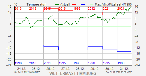Mal wieder zu früh getwittert: Die Temperaturen in #Hamburg ziehen noch einmal an. Kurz vor Mitternacht 15,8 °C und damit deutlich wärmster Dezembertag bei uns (bisher 15,2 °C). #goodbye2022