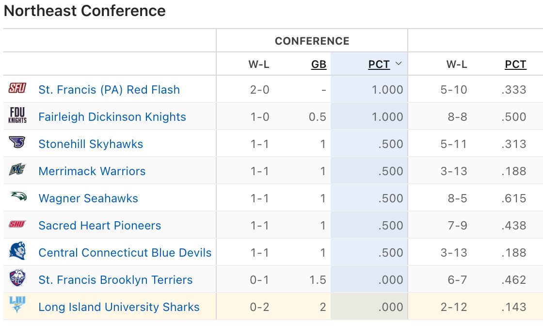 NelCastNY's tweet image. Opening #NECMBB weekend now in the books, this is the standings after week one. SFU on top, FDU right behind after the bye today, a bunch of 1-1 teams and then the Brooklyn schools at the bottom.