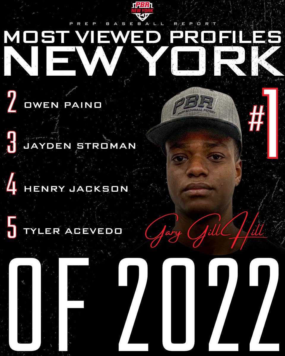 PrepBaseballNY's tweet photo. The TOP 5 Most Viewed PBR (NY) Profiles of 2022...

No. 1 - Gary Gill Hill
No. 2 - @OwenPaino 
No. 3 - @JaydenStroman
No. 4 - @jackson_henry18
No. 5 - @josetylerace1

@prepbaseball | @PBR_NY_Carrier https://t.co/fuW60qtSXw