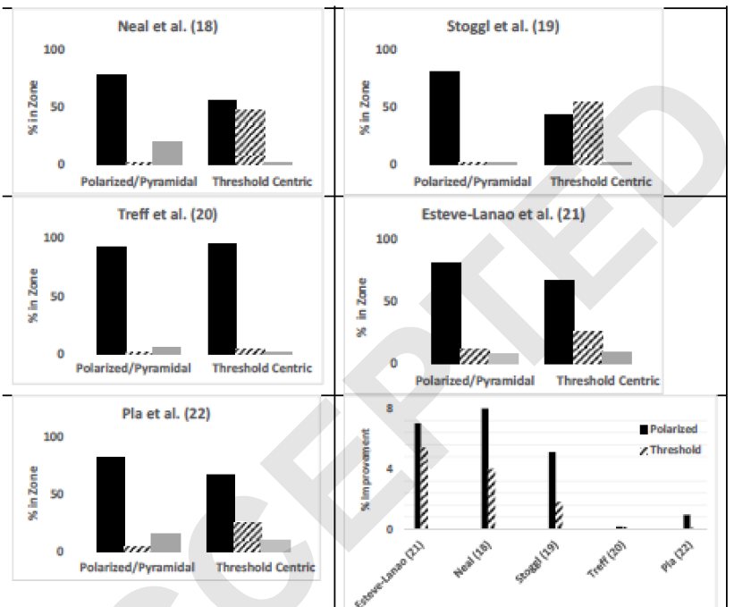 TStellingwerff's tweet photo. 3/22) Polarized Training Is / Is Not Optimal for Endurance Athletes / https://t.co/ni7rJe92ah / https://t.co/zRTOybHfjw / @ArturoCasadoAld @StephenSeiler  @DrMarkBurnley 
@AndyBeetroot https://t.co/gT4K4p1uBA