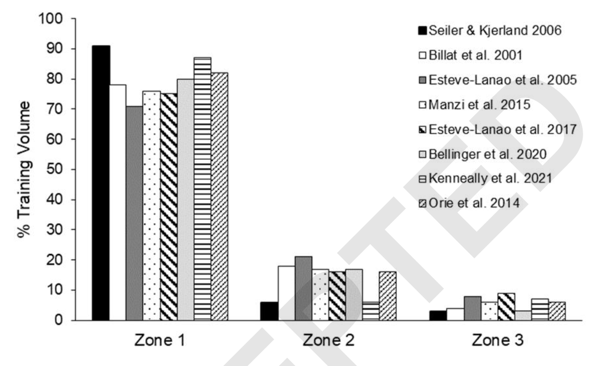 TStellingwerff's tweet photo. 3/22) Polarized Training Is / Is Not Optimal for Endurance Athletes / https://t.co/ni7rJe92ah / https://t.co/zRTOybHfjw / @ArturoCasadoAld @StephenSeiler  @DrMarkBurnley 
@AndyBeetroot https://t.co/gT4K4p1uBA