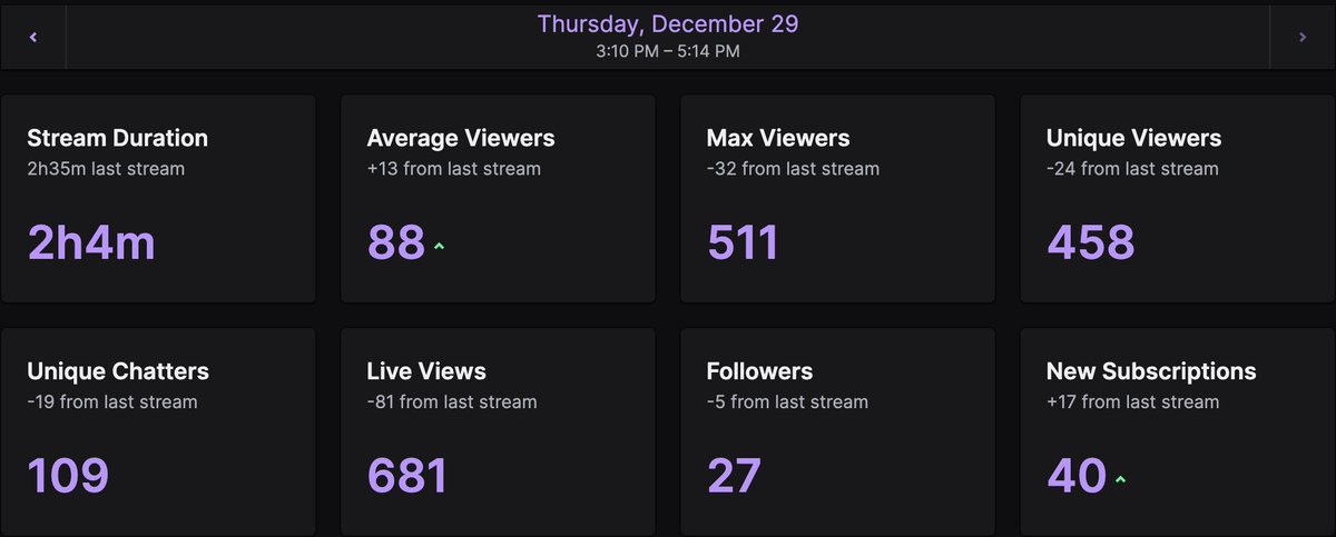 BarryOnDeck's tweet photo. Last show of 2022 was BANANAS once again. The Deckheads blessed me with TWO level 5 hype trains and them boys at @BookitHQ again graced the channel with a huge raid!
First show of 2023 will be Tuesday but until then HAPPY NEW YEAR you damn dirty #deckheads! https://t.co/qush39FFW6