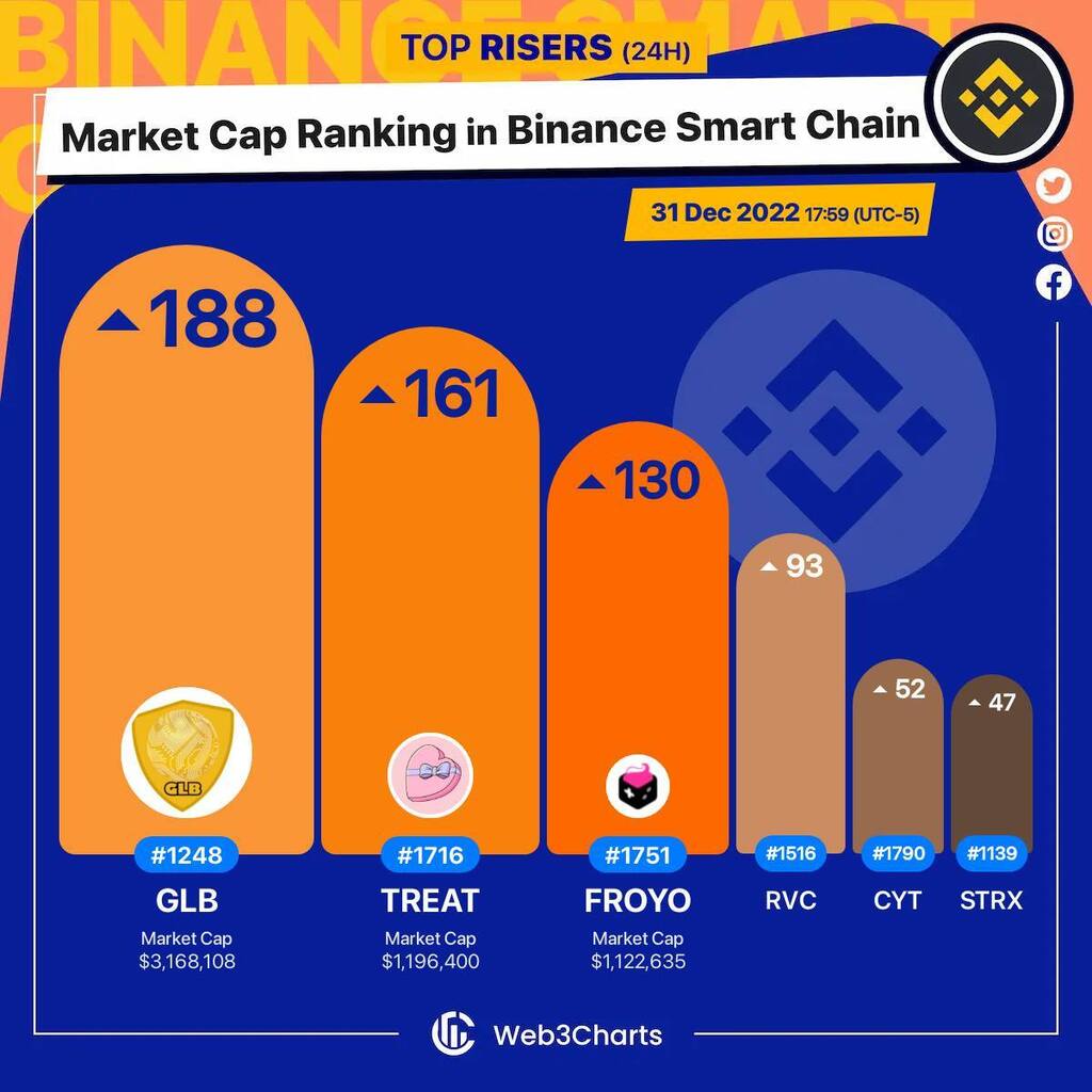 Web3Charts's tweet photo. 1. #GoldenBall $glb
2. #TreatDAO $treat
3. #FroyoGames $froyo
4. #RevenueCoin $rvc
5. #Coinary $cyt
6. #StrikeX $strx
#BSC
#Web3ChartsBSCRankRiser https://t.co/RgveXvFNji