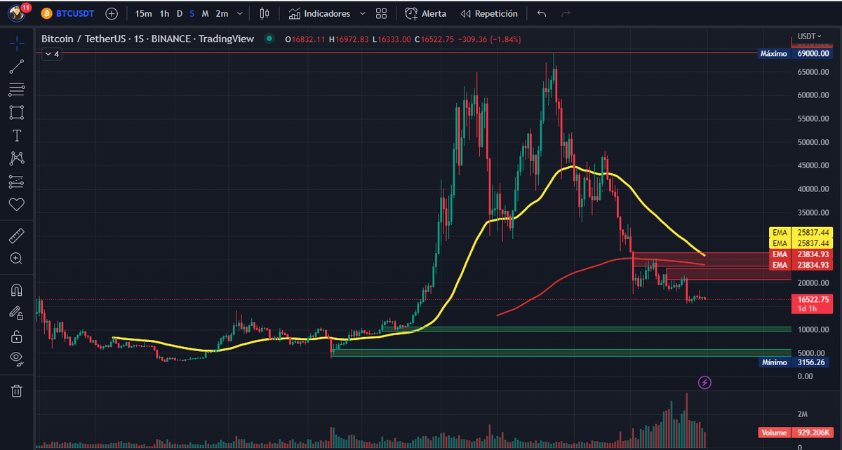 gocholive's tweet photo. Feliz año 2023 #Crypto 
Les dejo mi analisis del #BTC para el 2023
Grafico semanal
Nos veremos en los $9,800 y cerraremos el 2023 en los $6,000
Intentara regresar a los $20K-$26K para seguir su camino a los $6K 
Recuerda este Twett, vienen hermosos dias para especular en corto. https://t.co/YfBKm4tw0H