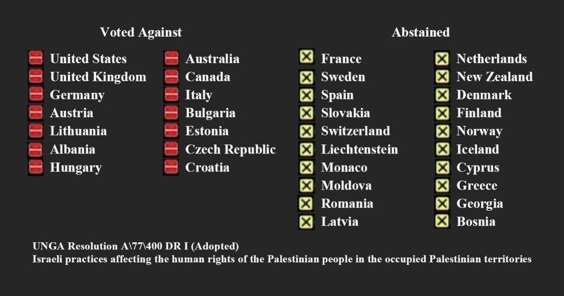 yarahawari's tweet image. These are the countries that abstained or voted against the UN General Assembly resolution for an International Court of Justice (ICJ) ruling on the illegal nature of the Israeli occupation of the 1967 territories.