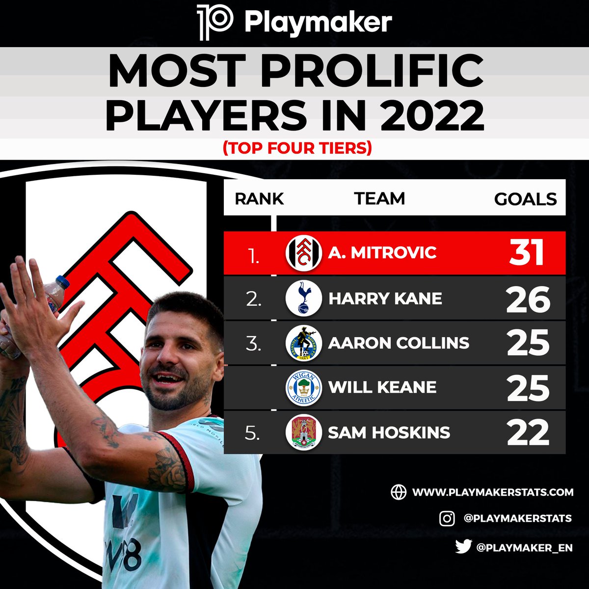 playmaker_EN's tweet image. 📊Most goals socred in 2022 (top four tiers):

31⚽️: ⚡️ALEKSANDAR MITROVIC⚡️
26⚽️: Harry Kane
25⚽️: Aaron Collins, Will Keane
22⚽️: Sam Hoskins

#FFC