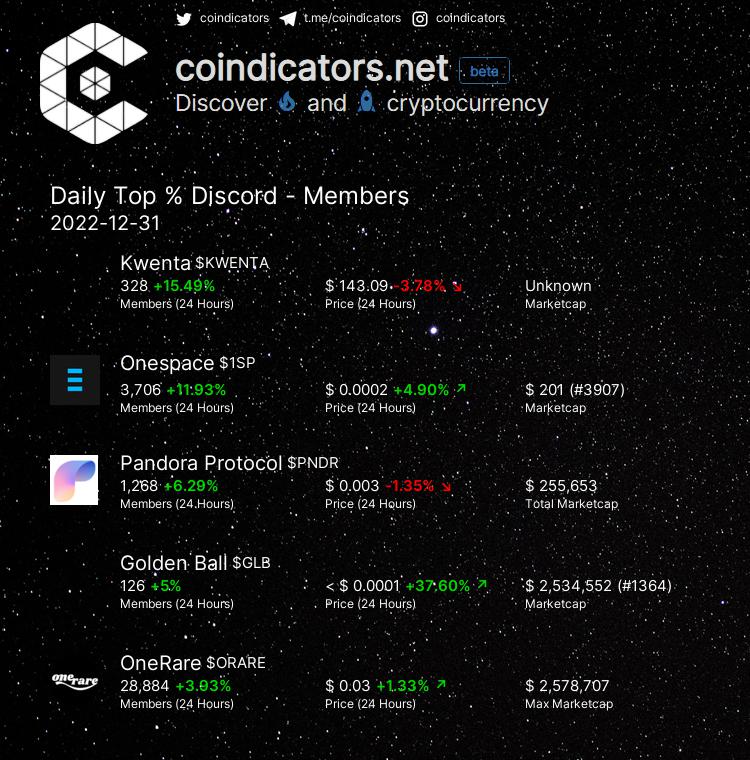 coindicators's tweet photo. Daily Top % 🔥 Discord - Members  

🥇 $KWENTA +15.49% 
🥈 $1SP +11.93% 
🥉 $PNDR +6.29% 
🚀 $GLB +5.0% 
🚀 $ORARE +3.93% 

More on https://t.co/seENIAc4je 
#KWENTA #1SP #GLB #ORARE #PNDR https://t.co/fnT2HHM6tM