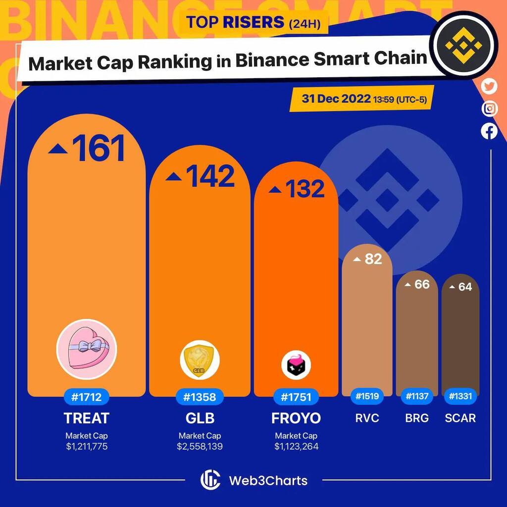 Web3Charts's tweet photo. 1. #TreatDAO $treat
2. #GoldenBall $glb
3. #FroyoGames $froyo
4. #RevenueCoin $rvc
5. #BridgeOracle $brg
6. #Velhalla $scar
#BSC
#Web3ChartsBSCRankRiser https://t.co/Cn1eYMYTGJ