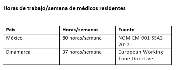 El próximo año se publica la nueva NOM de residencias médicas. ¿Vamos a estar como en Dinamarca? ¿Con semanas laborales de 37 horas? Recordemos que en la última NOM se "limitaba" el trabajo a 80 hrs/semana.