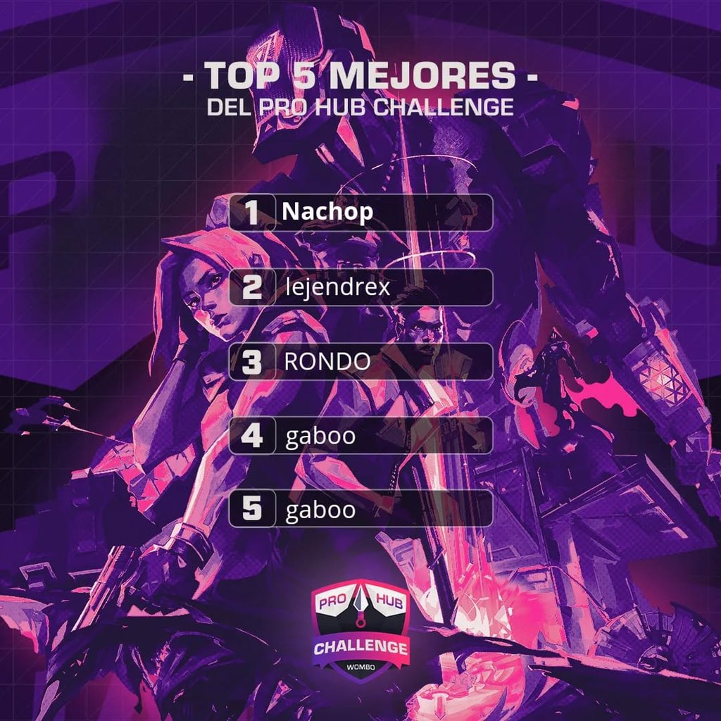 Tenemos el último vencedor del 2022. ¡Felicidades Nachop! Con 1454 puntos se convirtió en el ganador del HUB CHALLENGE. 💜🏆 

Nos vemos en 2023, muy pronto novedades. 🫶