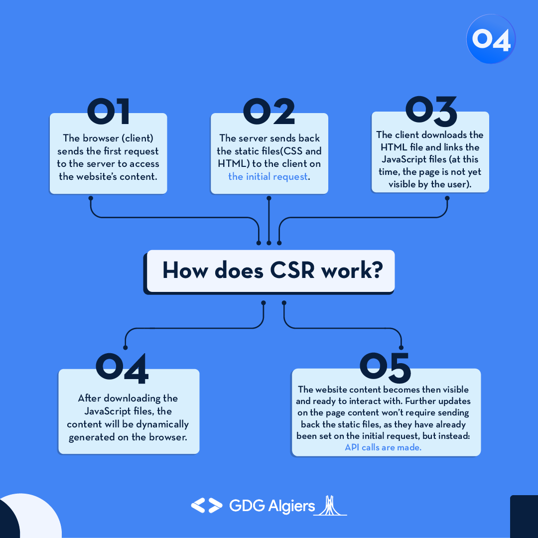GDG_Algiers's tweet photo. For the first subject of the #webitup series, our team chose to explain the client and server-side rendering🧑💻through this tweet that will answer your curiosities ✨
Keep looking forward to our upcoming content 👀
#GDG #GDGAlgiers #webdevelopment #webdev https://t.co/w7RV0MQ2S6