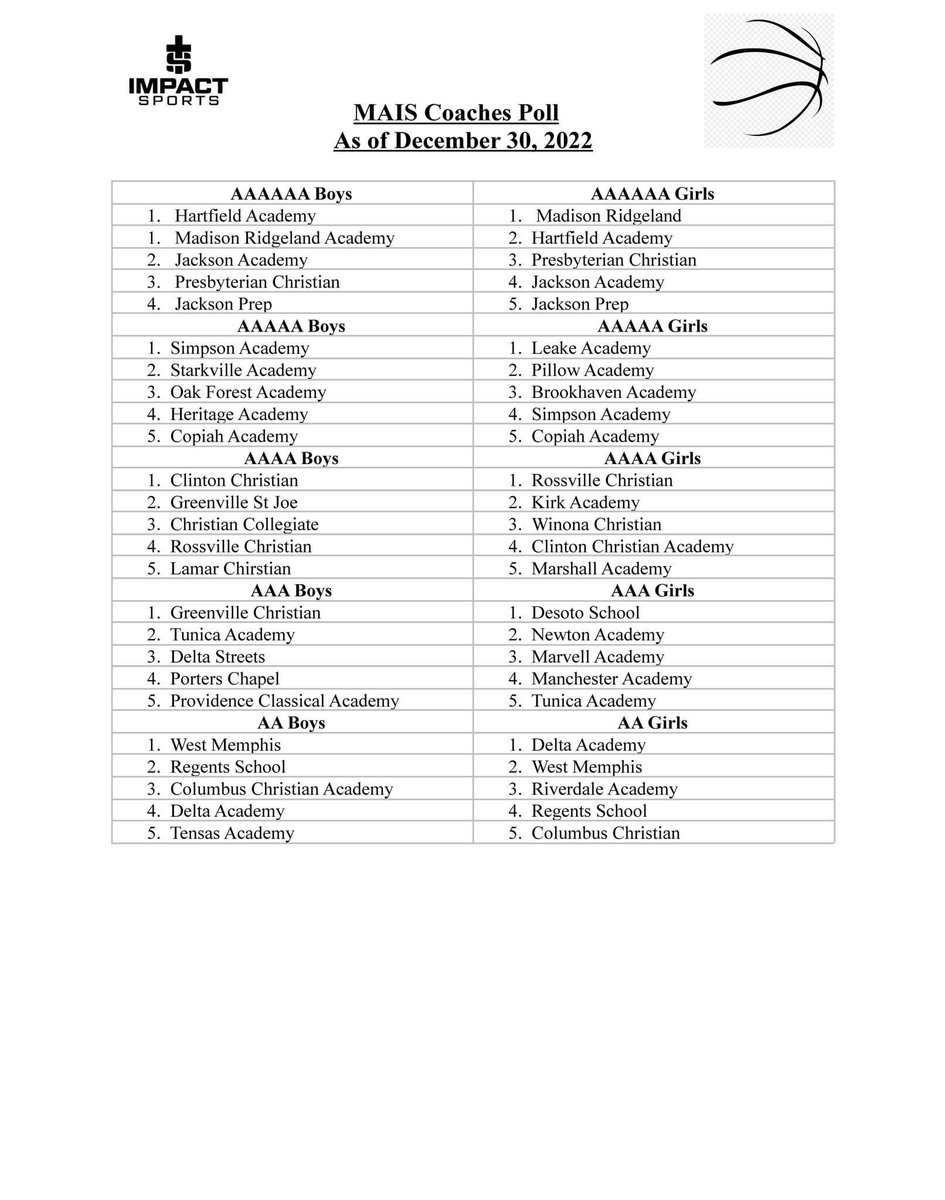 This weeks Coaches Poll is brought to you from the good folks at  Bank of Vernon
Gonna be a Great Year!! Please remember to Nominate your favorite players each week! Billythomas0565@gmail.com or text them to 662-549-3918