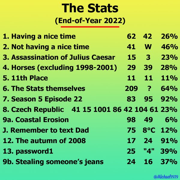 Michael1979's tweet image. Here are the final stats for 2022. What a year it's been for stats fans:

- Having a nice time edges out its fiercest rival 🏆
- Horses (excluding 1998-2001) clinch a top 4 spot 
- 11th place up to 5th place ⬆️
- Controversy rages as Stealing someone's jeans makes the top 9b 👖