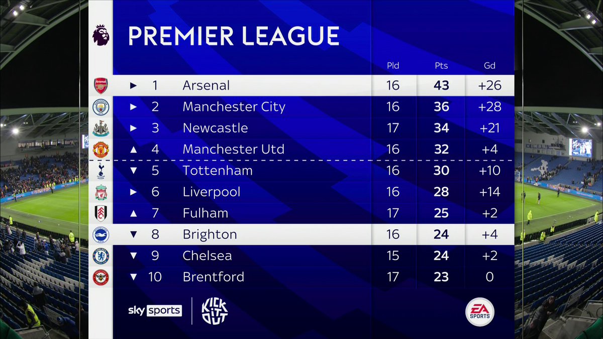 SkySportsPL's tweet photo. It's going to be a very Happy New Year for Arsenal fans 📈 https://t.co/NAvTfHtrlb