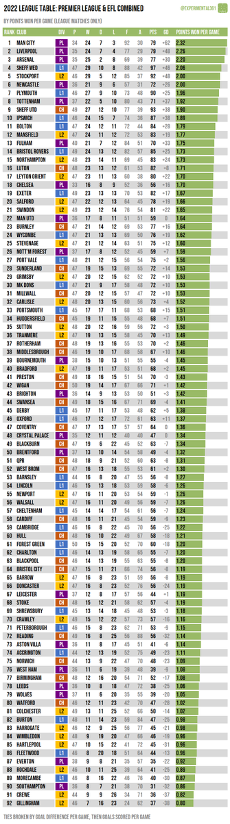 experimental361's tweet photo. With the last league match of 2022 over, here's the traditional calendar year table for the Premier League and EFL combined: https://t.co/c1hnGtBDLL https://t.co/1FjTVSJYXB