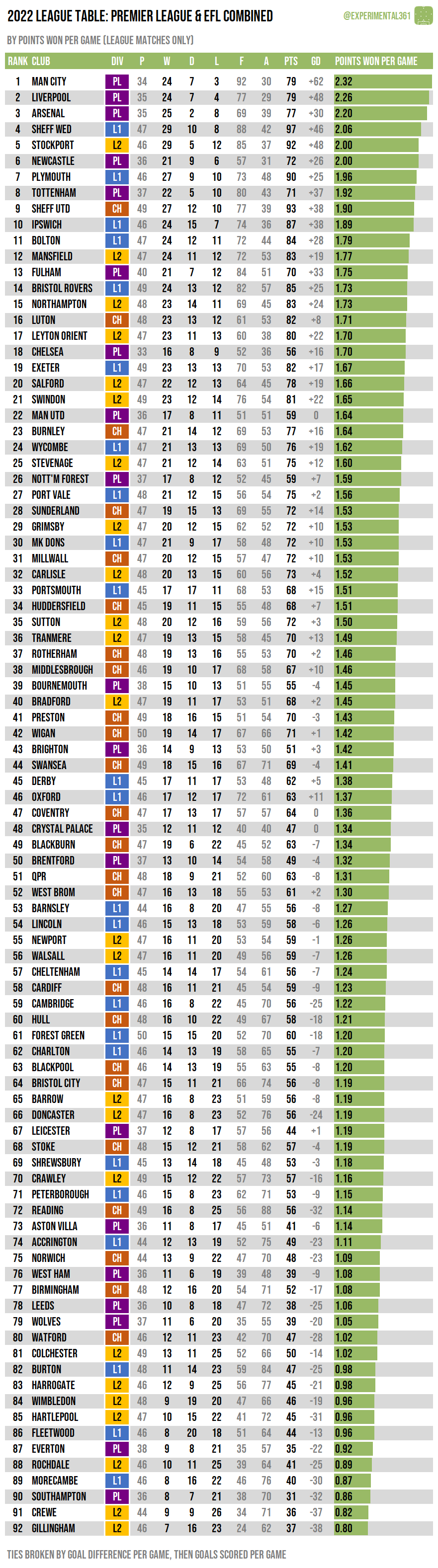 Weekly permutations: Championship, 30 Sep – 2 Oct 2022