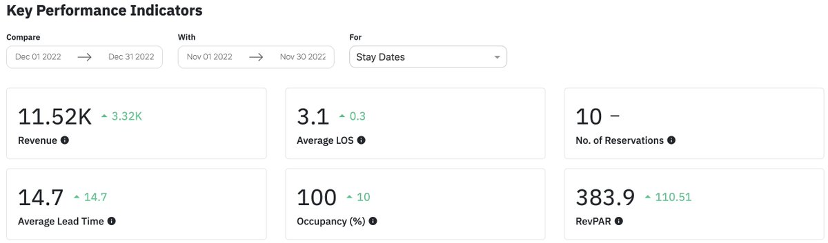 Jmrothenberg's tweet photo. December Flagstaff STR Results:
-100% occupancy
-$11,520 in revenue
-$3,689 in cashflow
-Higher costs than normal drove down cashflow (bonuses to cleaners, snow plow work, etc.)
-64 reviews at 5 stars with many happy guests!
-Overall a really fantastic month that I'm proud of! https://t.co/KBv24seI0Y