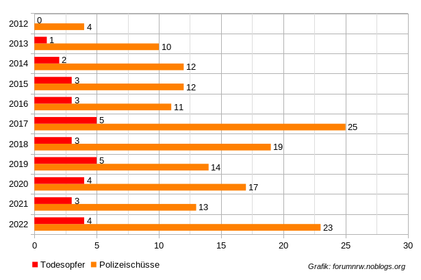 forumnrw's tweet photo. In diesem Jahr schoss die Polizei in #NRW mindestens 23-mal auf Menschen. 4 Menschen wurden dabei durch Kugeln der deutschen Polizei in Nordrhein-Westfalen getötet.
#Polizeiproblem  #PolizeilicheTodesschüsse 1/3 https://t.co/8FQKgSQptP