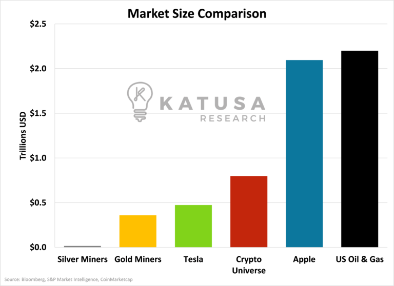 KatusaResearch's tweet image. The reason that silver can make such massive moves so quickly is because the global market cap is tiny.

Any marginal increase in silver buying or selling tends to send prices into a frenzy.