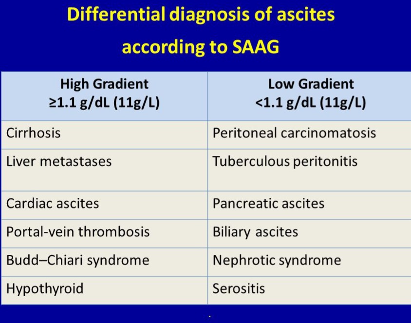 walinjom's tweet photo. Ascites causes: https://t.co/e9HeIwUYdz