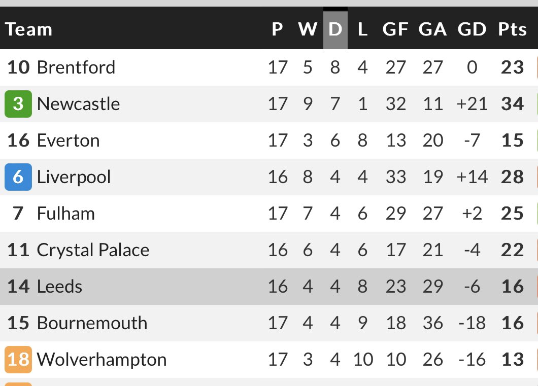 JonathonMaudlin's tweet photo. @jamesallcott fantastic result for NUFC in the draw league today - really closing in on Brentford https://t.co/R4OAVNLcJ7