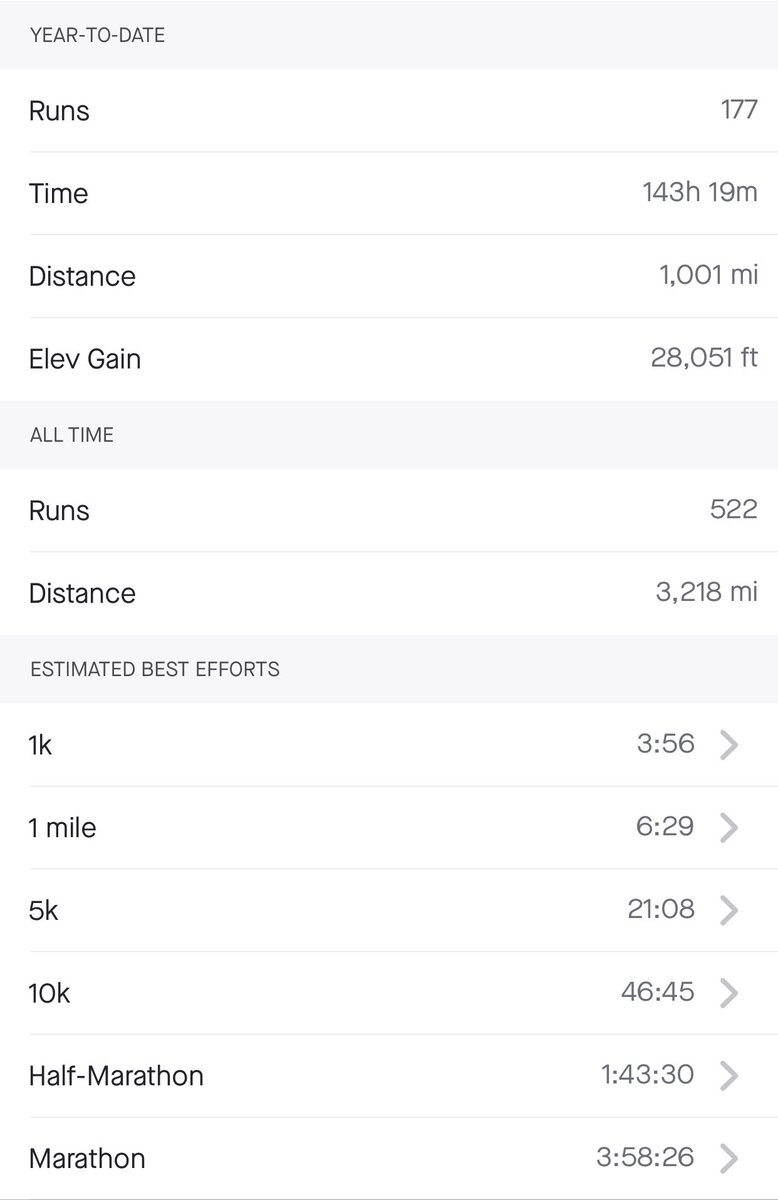 DrSteveDunn's tweet image. 1000 miles running this year. 1000 each year for the last three years. 3000+ in three years. #runningisgood