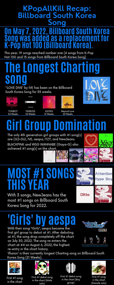 KPopAllKill Recap: Billboard South Korea Song 1️⃣ The Longest Charting Song #IVE #GIDLE #LESSERAFIM #BIGNaughty 2️⃣Girl Group Domination #GIDLE #IVE #aespa #ITZY #NewJeans #BLACKPINK #WSGWANNABE 3️⃣Most #1 Songs For 2022 #NewJeans 4️⃣'Girls' by #aespa #BIGBANG #PSY #BTS #Younha