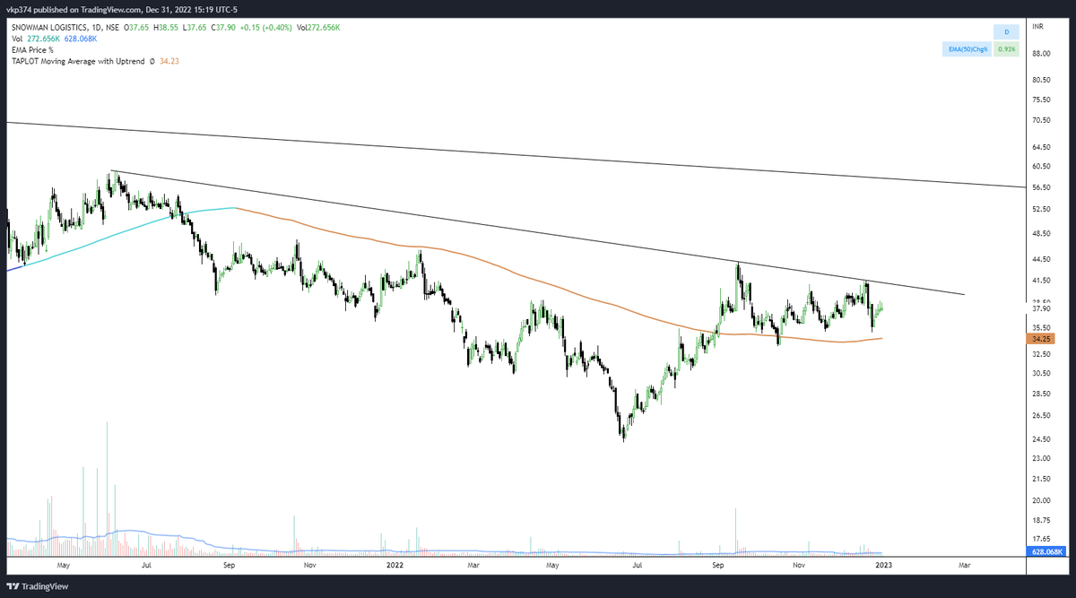 iTradeCharts's tweet photo. #snowman #snowmanlogistics I think many logistics companies stocks are setting up slowly. watching this too as its consolidating above DMA 200 and below resistance. #nseindia #bseindia #logictics #nseindia #breakoutstocks #breakoutstock https://t.co/iIFGVtPAlJ