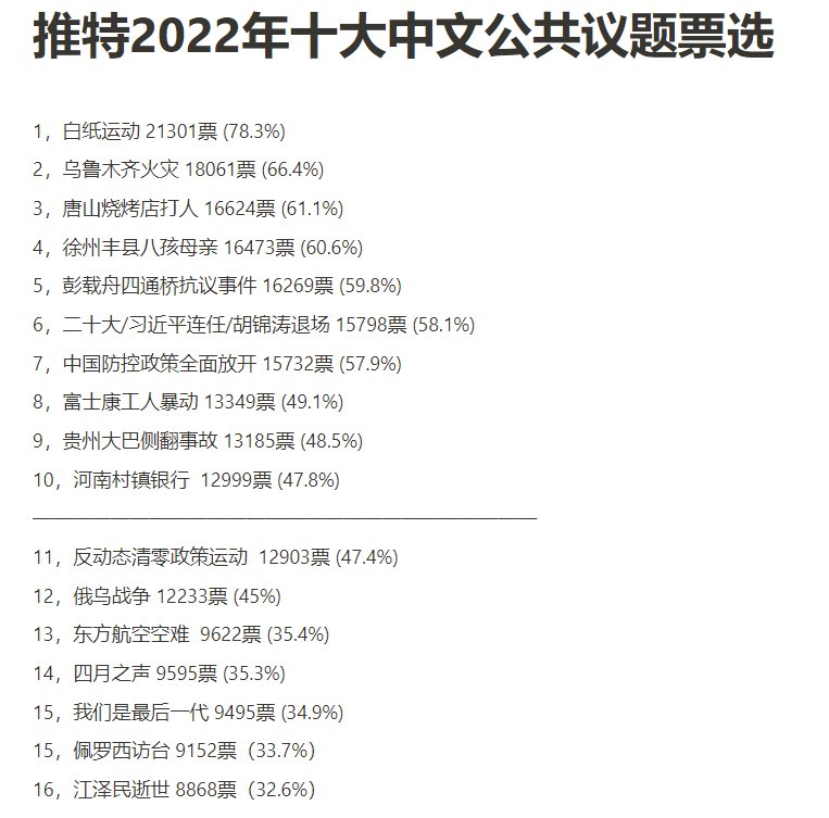 caijinglengyan's tweet photo. 推特2022年度中文十六大关注话题排名！ https://t.co/R1jrOGySEc