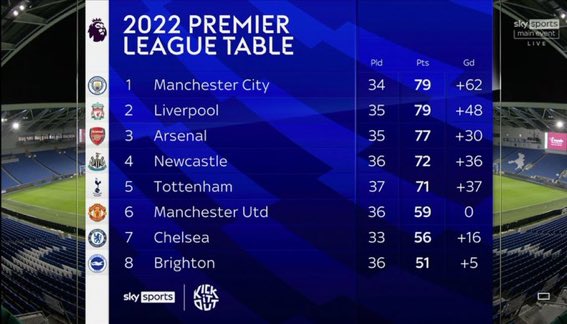 NUFCgallowgate's tweet photo. That’s amazing over 36 games. All credit to Eddie Howe. #NUFC https://t.co/ExIh5BrK13