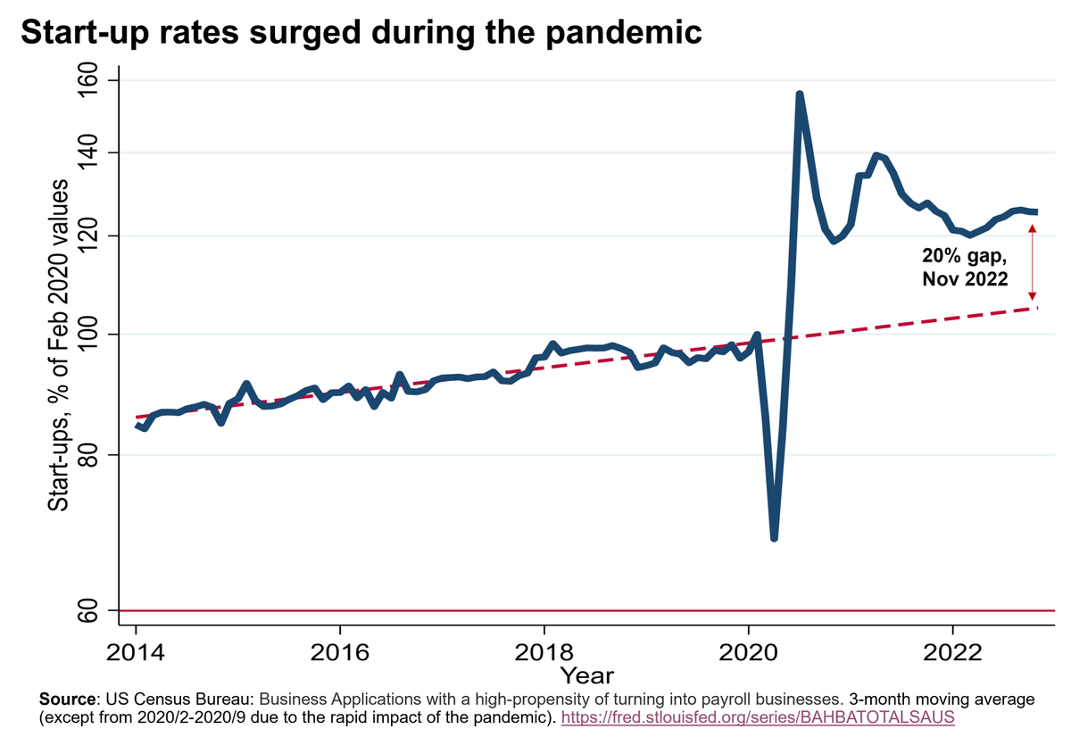 I_Am_NickBloom's tweet photo. A major surprise of 2022 was the continued surge in start-ups. After an initial Spring 2020 drop business creation rebounded to 20%+ above trend through 2022.

One factor is #WFH reduces the costs of startups, as does cloud compute, software as service and fractional exec time. https://t.co/ukMNeYfe7D