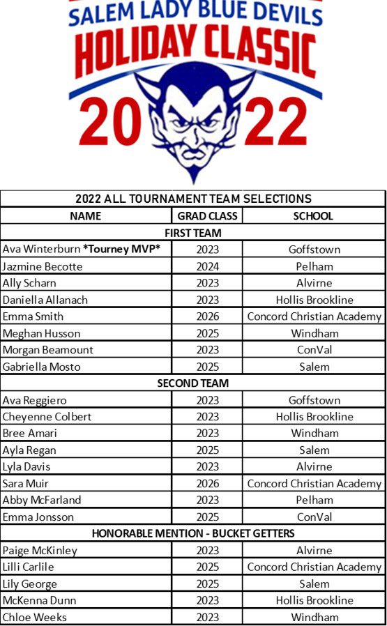 SLBDGBB (@slbdgbb) on Twitter photo Thanks for all the teams who played in this event! Coaches and teams good luck with the rest of your season and Happy New Year.
<a href="/slbdgbb/">SLBDGBB</a> <a href="/SHSBDevils/">Salem Blue Devils</a> <a href="/NELPOCOACHO/">Ricky Oliver</a> @PelhamGBball <a href="/conval_WBB/">Conval Women’s Basketball</a> <a href="/HoopAlvirne/">Alvirne HS Girls Basketball</a> <a href="/GHSSPORTS21/">GOFFSTOWN ATHLETICS</a> <a href="/WindhamAthletic/">Windham Athletics</a> <a href="/HB_Athletics/">HB Athletics</a> <a href="/CCA_Kingsmen/">Concord Christian Athletics</a> Thanks for all the teams who played in this event! Coaches and teams good luck with the rest of your season and Happy New Year.
<a href="/slbdgbb/">SLBDGBB</a> <a href="/SHSBDevils/">Salem Blue Devils</a> <a href="/NELPOCOACHO/">Ricky Oliver</a> @PelhamGBball <a href="/conval_WBB/">Conval Women’s Basketball</a> <a href="/HoopAlvirne/">Alvirne HS Girls Basketball</a> <a href="/GHSSPORTS21/">GOFFSTOWN ATHLETICS</a> <a href="/WindhamAthletic/">Windham Athletics</a> <a href="/HB_Athletics/">HB Athletics</a> <a href="/CCA_Kingsmen/">Concord Christian Athletics</a>