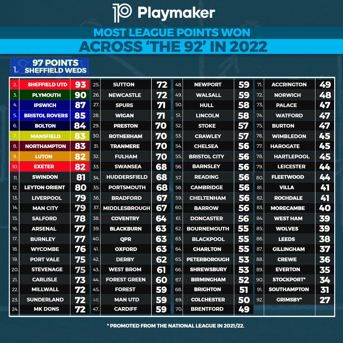 playmaker_EN's tweet photo. 📊Most points in 2022 (t4t):

9⃣7⃣: 🦉Sheffield Wed.🦉
9⃣3⃣: Sheffield Utd
9⃣0⃣: Plymouth
8⃣7⃣: Ipswich
8⃣5⃣: Bristol Rovers

#swfc #SUFC #pafc #itfc #UTG #BristolRovers https://t.co/fmYkz0SAOH