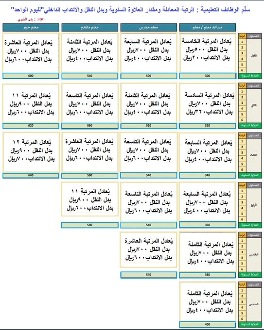 BadrAL_Balawi's tweet photo. 📌صورة مفيدة للمعلمين والمعلمات 

الرتبة المعادلة لسلّم المراتب العام
مقدار العلاوة السنوية وفق الرتب والمستويات 
بدل النقل والانتداب الداخلي 

إعداد : بدر البلوي https://t.co/aTEeP75FUF