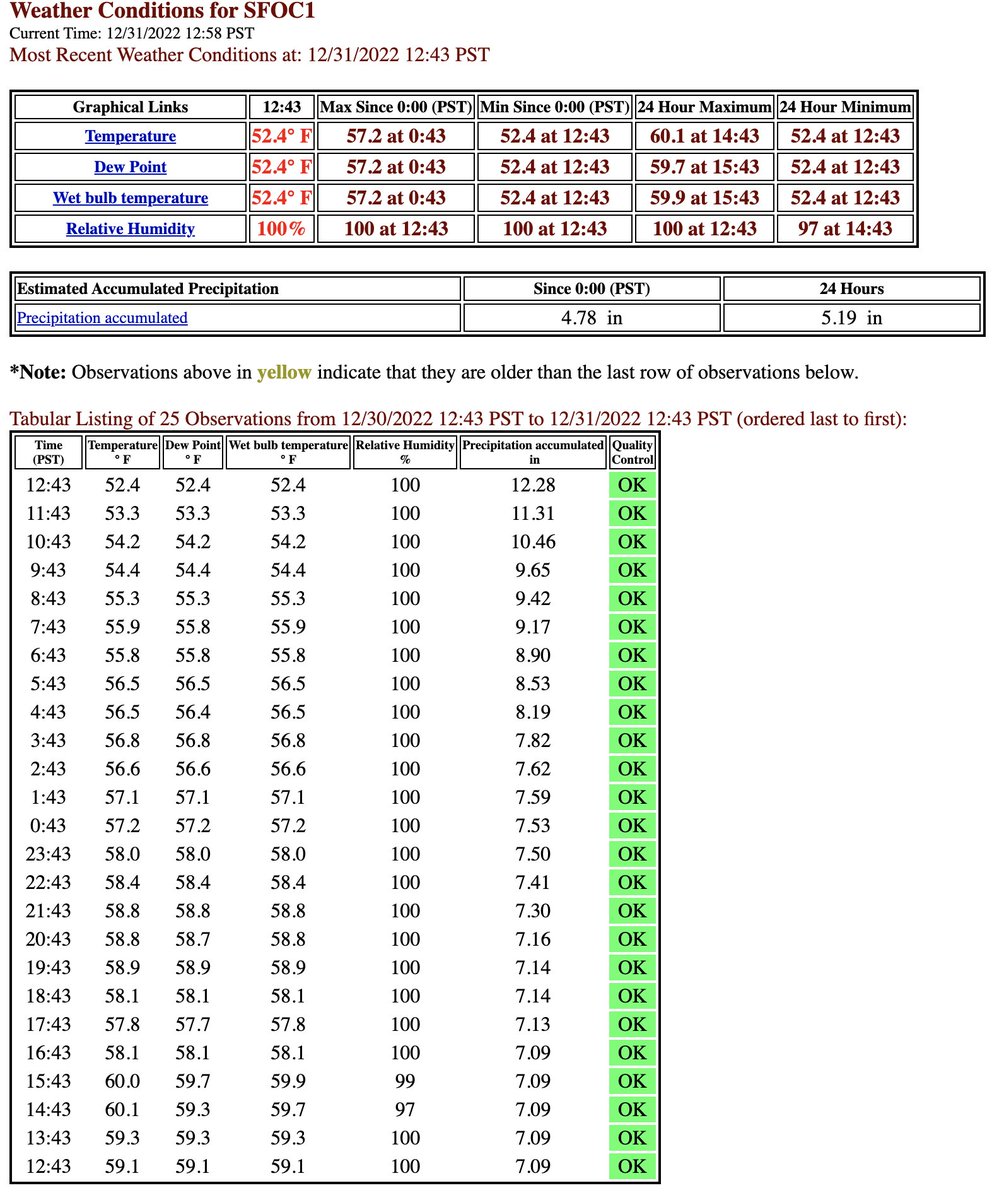 San Francisco today is likely the 2nd wettest day EVER recorded in 170+ years (records began in 1849). Since midnight we have seen 4.78" of rain. In the last 24 hours we have seen 5.19". Will wait for <a href="/NWSBayArea/">NWS Bay Area 🌉</a> to confirm. Wettest 24 hour period ever is 5.54" on 11/05/1994.