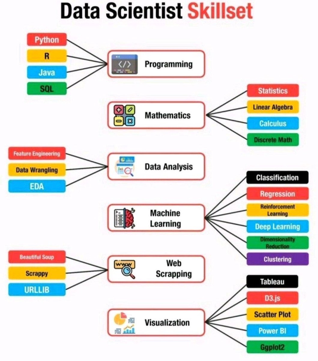 DataScienceDojo's tweet photo. 🤔 What other skillsets would you add here?

#DataScience #Skillset https://t.co/Vw6a42O8Tm