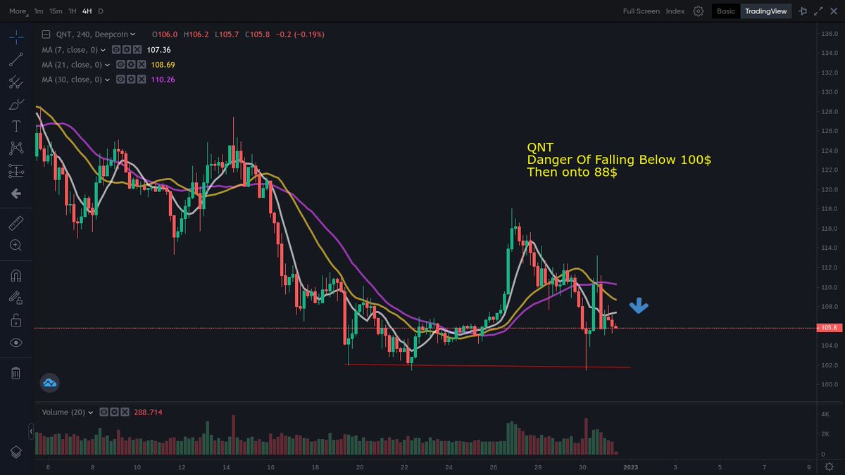 CryptoballersX's tweet photo. Why $QNT Quant could tumble below 100$ and onto 88$ into the first week of January without any bulls returning to support. QNT has fallen on the SHORT trade below all three DMA's now come weekend! #trading #futures #quant #leveragetrading #deepcoin https://t.co/5UtoPGgvxt