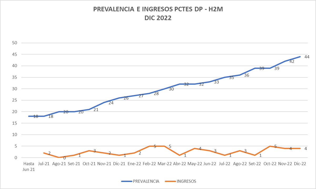 lluncornefro's tweet image. Seguimos aumentando ⬆️ la población de pacientes en Diálisis Peritoneal. Esfuerzo de toda la unidad para ir creciendo poco a poco a pesar de las limitaciones.
Hospital Nacional Dos de Mayo 🇵🇪
#PDFirst #NephTwitter