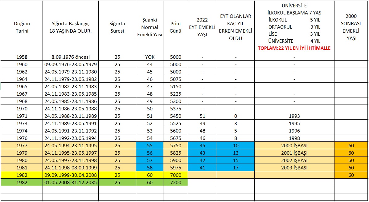 Arkadaşlar 1999 öncesi ve sonrası için bir tablo hazırladım. Gördüm ki asıl EYT mağdurları 2000 yılı sonrasında sigortalı olanlardır. Hiç kimse bu zamana kadar 52 yaşından fazla bekleyip emekli olmamıştır. Bizler ise 60 yaşını beklemek zorundayız.