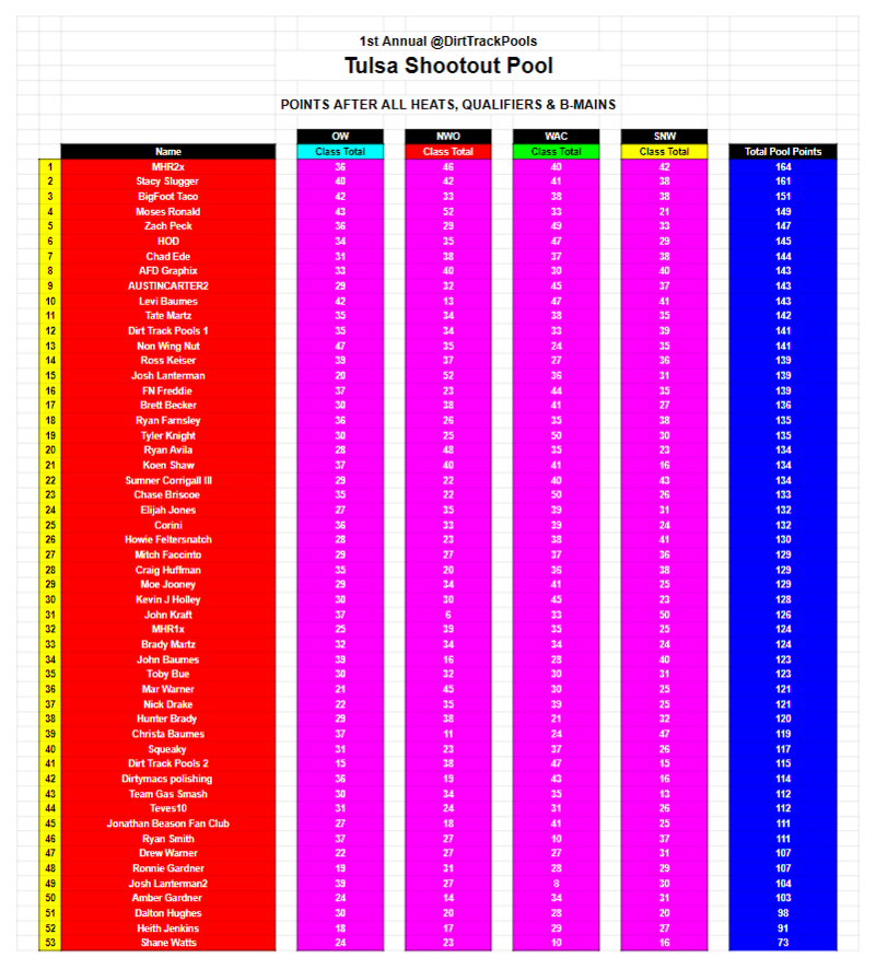 Points Standings after all Heats, Qualifiers &amp; B-Mains have been completed, LCQs &amp; A-Mains to come!

I will try providing an update after the LCQ's before the A-Mains if time allows.

You can follow along live &amp; see the full breakdown on the link below 👇
docs.google.com/spreadsheets/d…