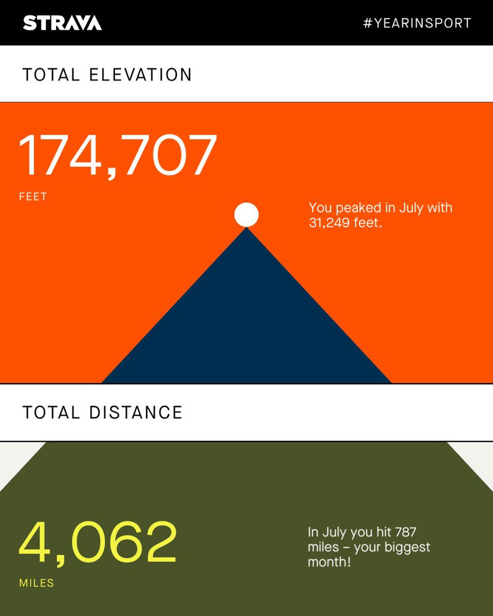 AndrewRWarren's tweet photo. My #YearInSport with @Strava lots of mile, lots of elevation, and one @Triple_Bypass_ https://t.co/DN898sdqEL