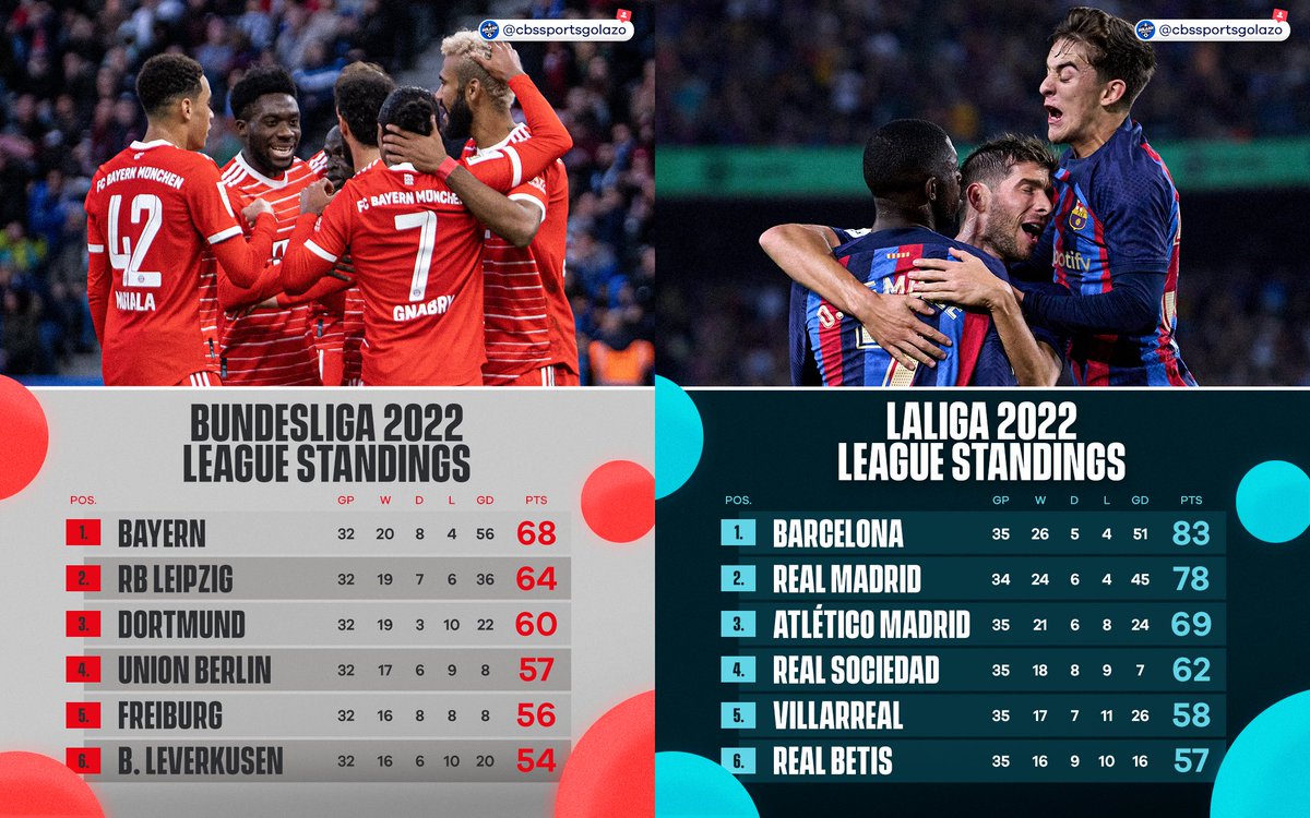 CBS Sports Golazo ⚽️ on Twitter "Here's who did the best in Europe's